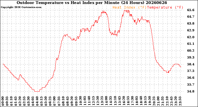 Milwaukee Weather Outdoor Temperature<br>vs Heat Index<br>per Minute<br>(24 Hours)