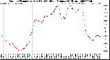 Milwaukee Weather Outdoor Temperature<br>vs Wind Chill<br>per Minute<br>(24 Hours)