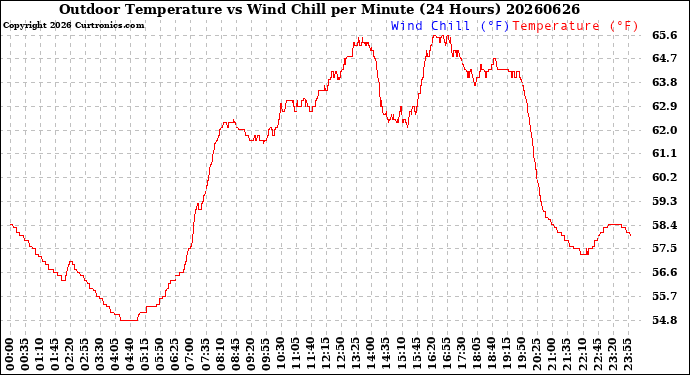 Milwaukee Weather Outdoor Temperature<br>vs Wind Chill<br>per Minute<br>(24 Hours)
