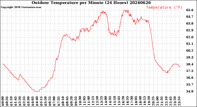 Milwaukee Weather Outdoor Temperature<br>per Minute<br>(24 Hours)