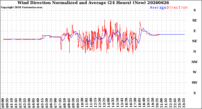 Milwaukee Weather Wind Direction<br>Normalized and Average<br>(24 Hours) (New)