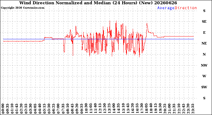 Milwaukee Weather Wind Direction<br>Normalized and Median<br>(24 Hours) (New)