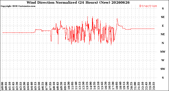 Milwaukee Weather Wind Direction<br>Normalized<br>(24 Hours) (New)