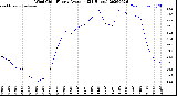Milwaukee Weather Wind Chill<br>Hourly Average<br>(24 Hours)