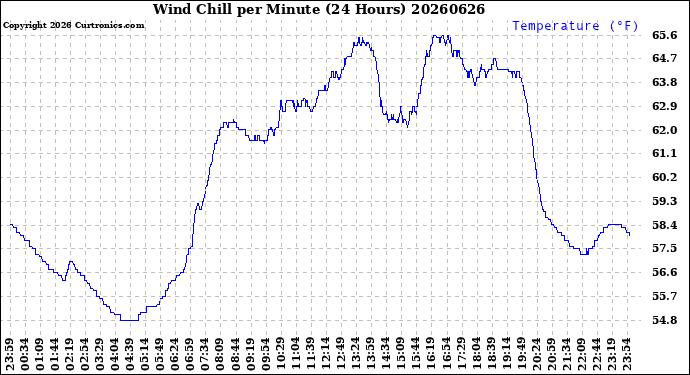 Milwaukee Weather Wind Chill<br>per Minute<br>(24 Hours)