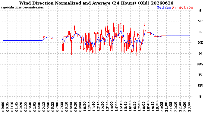 Milwaukee Weather Wind Direction<br>Normalized and Average<br>(24 Hours) (Old)