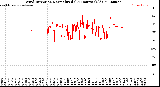 Milwaukee Weather Wind Direction<br>Normalized<br>(24 Hours) (Old)