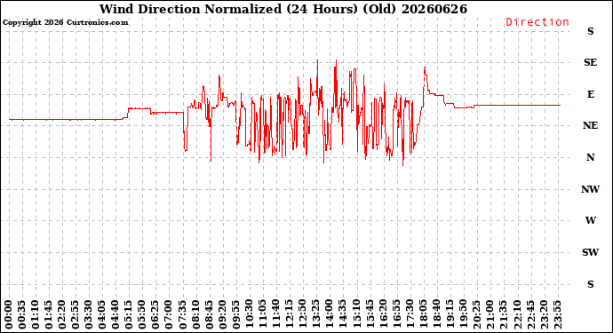 Milwaukee Weather Wind Direction<br>Normalized<br>(24 Hours) (Old)