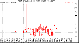 Milwaukee Weather Wind Direction<br>(24 Hours) (Raw)
