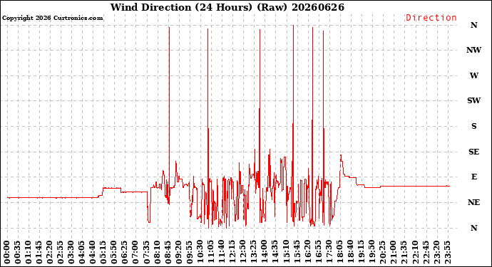 Milwaukee Weather Wind Direction<br>(24 Hours) (Raw)