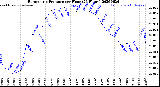 Milwaukee Weather Barometric Pressure<br>per Hour<br>(24 Hours)