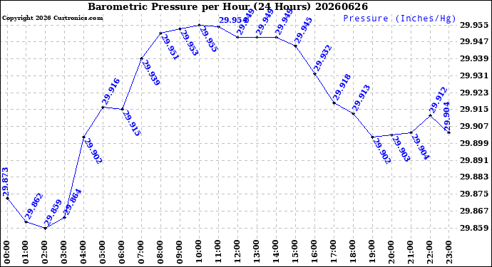 Milwaukee Weather Barometric Pressure<br>per Hour<br>(24 Hours)