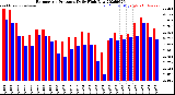 Milwaukee Weather Barometric Pressure<br>Daily High/Low