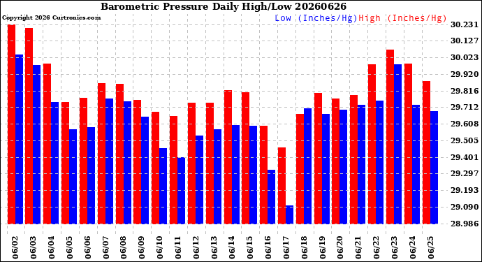 Milwaukee Weather Barometric Pressure<br>Daily High/Low