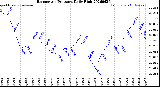 Milwaukee Weather Barometric Pressure<br>Daily High