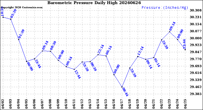 Milwaukee Weather Barometric Pressure<br>Daily High