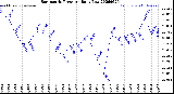 Milwaukee Weather Barometric Pressure<br>Daily Low
