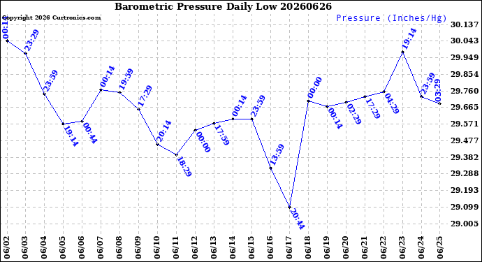 Milwaukee Weather Barometric Pressure<br>Daily Low