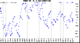 Milwaukee Weather Wind Chill<br>Daily Low