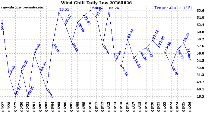 Milwaukee Weather Wind Chill<br>Daily Low