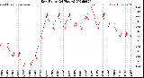 Milwaukee Weather Dew Point<br>(24 Hours)