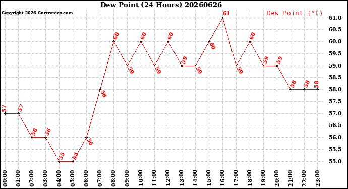 Milwaukee Weather Dew Point<br>(24 Hours)