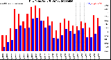 Milwaukee Weather Dew Point<br>Daily High/Low