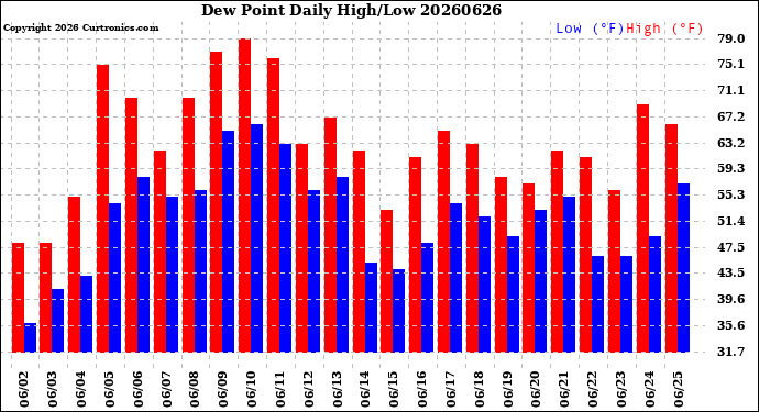 Milwaukee Weather Dew Point<br>Daily High/Low