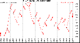 Milwaukee Weather Dew Point<br>Daily High