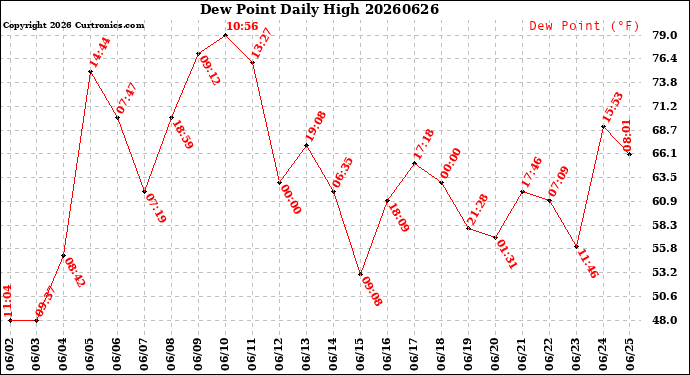 Milwaukee Weather Dew Point<br>Daily High