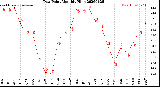 Milwaukee Weather Dew Point<br>Monthly High