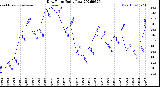 Milwaukee Weather Dew Point<br>Daily Low