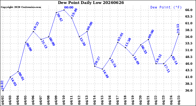 Milwaukee Weather Dew Point<br>Daily Low