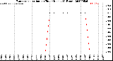 Milwaukee Weather Evapotranspiration<br>per Hour<br>(Inches 24 Hours)