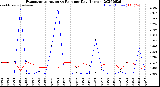 Milwaukee Weather Evapotranspiration<br>vs Rain per Day<br>(Inches)