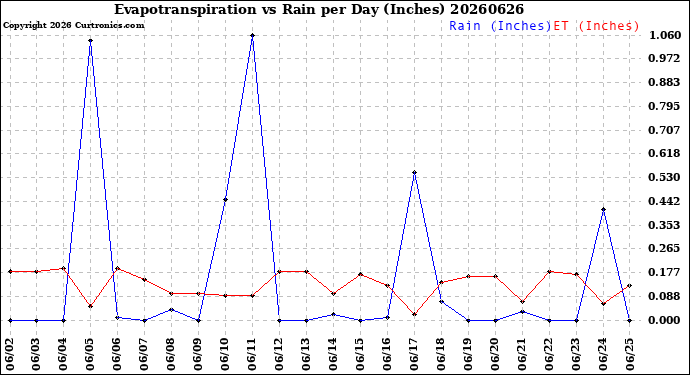 Milwaukee Weather Evapotranspiration<br>vs Rain per Day<br>(Inches)
