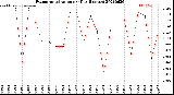 Milwaukee Weather Evapotranspiration<br>per Day (Inches)