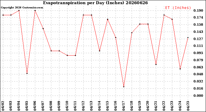 Milwaukee Weather Evapotranspiration<br>per Day (Inches)