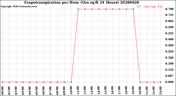 Milwaukee Weather Evapotranspiration<br>per Hour<br>(Ozs sq/ft 24 Hours)