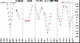 Milwaukee Weather Evapotranspiration<br>per Day (Ozs sq/ft)