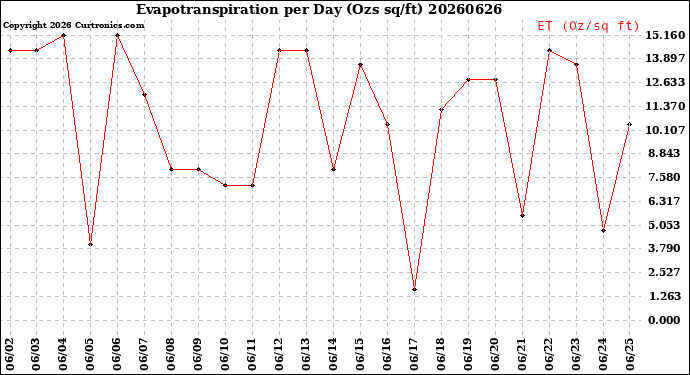 Milwaukee Weather Evapotranspiration<br>per Day (Ozs sq/ft)