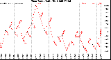 Milwaukee Weather Heat Index<br>Daily High