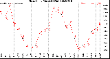 Milwaukee Weather Heat Index<br>Monthly High