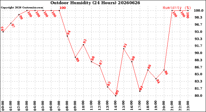 Milwaukee Weather Outdoor Humidity<br>(24 Hours)