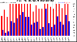 Milwaukee Weather Outdoor Humidity<br>Daily High/Low