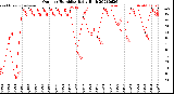Milwaukee Weather Outdoor Humidity<br>Daily High