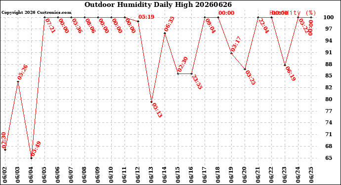 Milwaukee Weather Outdoor Humidity<br>Daily High