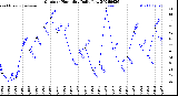 Milwaukee Weather Outdoor Humidity<br>Daily Low
