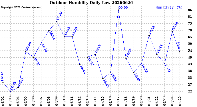 Milwaukee Weather Outdoor Humidity<br>Daily Low