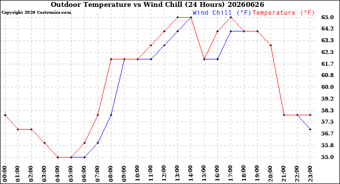 Milwaukee Weather Outdoor Temperature<br>vs Wind Chill<br>(24 Hours)